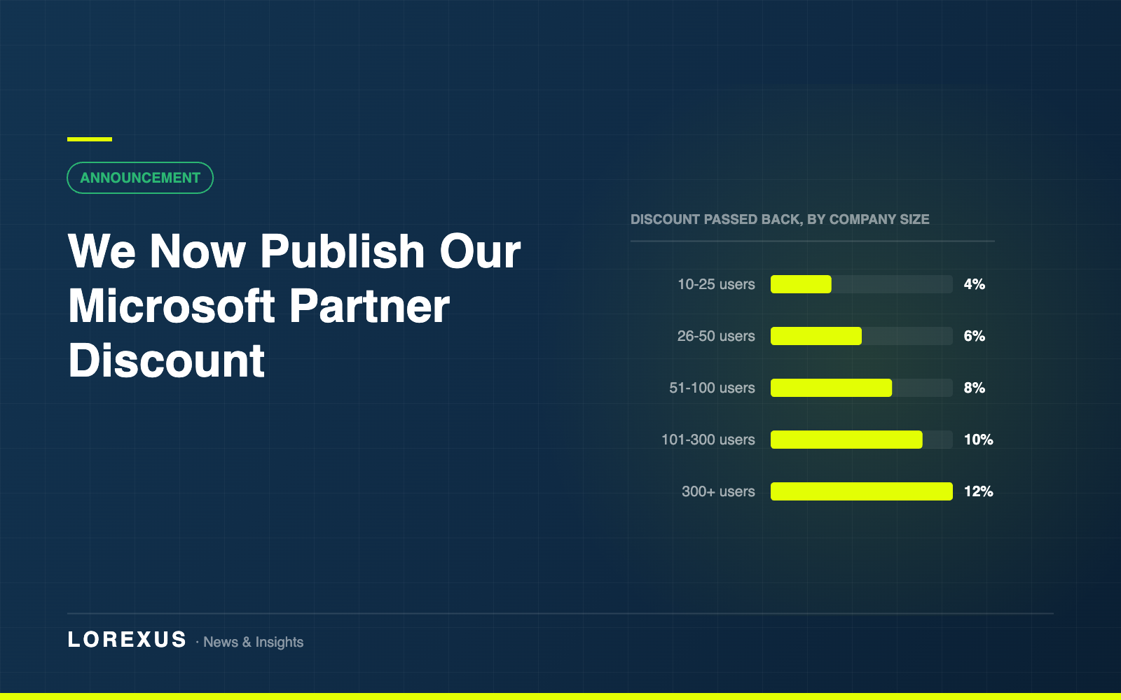 Lorexus Now Publishes Its Microsoft Partner Discount